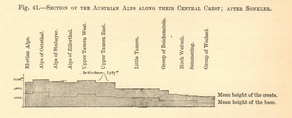 Section of the Austrian Alps along their Central Crest. Sonkler. SMALL 1886